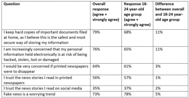 U.S. Consumers: Print on paper is safer, more secure and more trusted than digital media