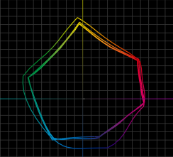 Fig. 2: Gamut maps showing gamuts from a Fujifilm Acuity 1600 LED printer (the largest), the industry specification GRACol 2013, and an Inca Onset.
