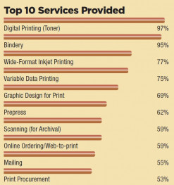 Top 10 services provided in in-plant trends and services research.