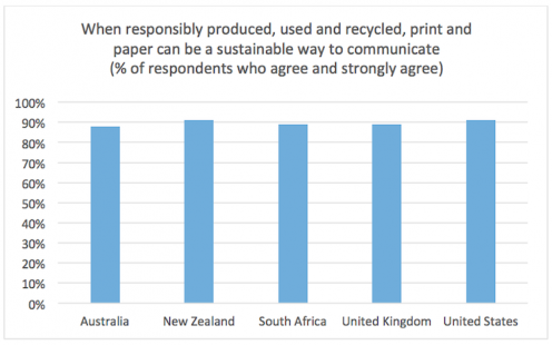 Two Sides: When responsibly produced, used and recycled, print and paper can be a sustainable way to communicate (% of respondents who agree and strongly agree)