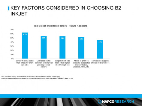 The primary driver is lower operating costs compared to offset for short run work, with 63% of service providers that are evaluating B2 inkjet citing it as a motivator for investment.