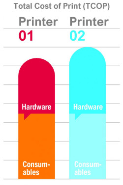 Evaluating the Total Cost of Print (TCOP)