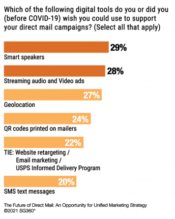 digital tools to support direct mail campaigns