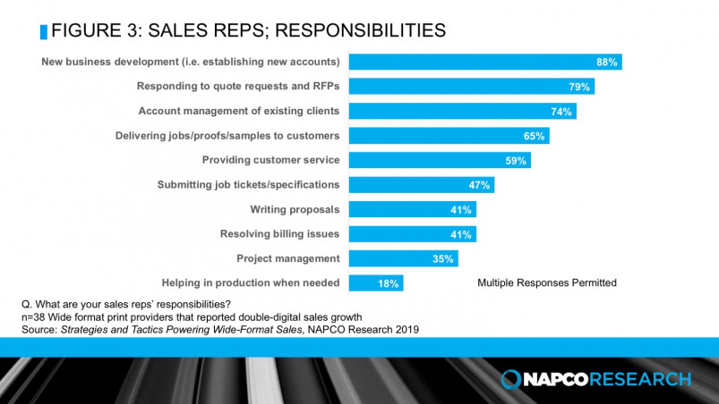 Sales reps and their responsibilities.